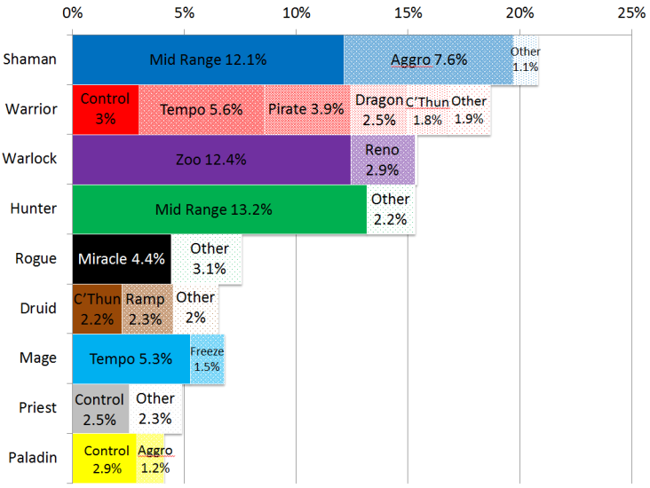 Class/Archetype breakdown of games played from Ranks 5 to 1.