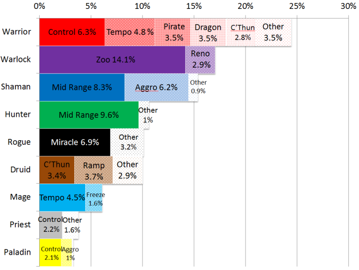 Class/Archetype breakdown of games played at Legend ranks.