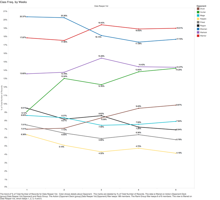 Class Freq. by Weeks