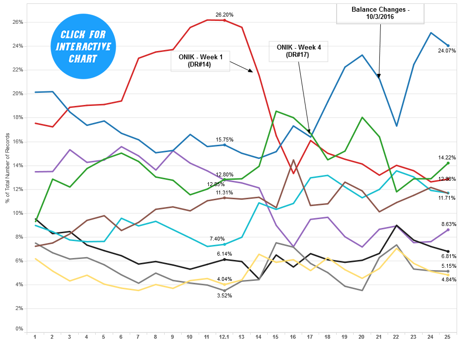 drr-25-class-frequency-by-week