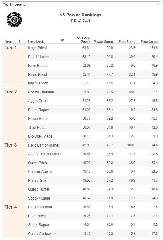 Verity Power Ranking vS Data Reaper Report #241 - Vicious Syndicate