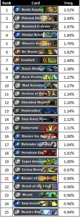 Top 25 Cards Played Chart