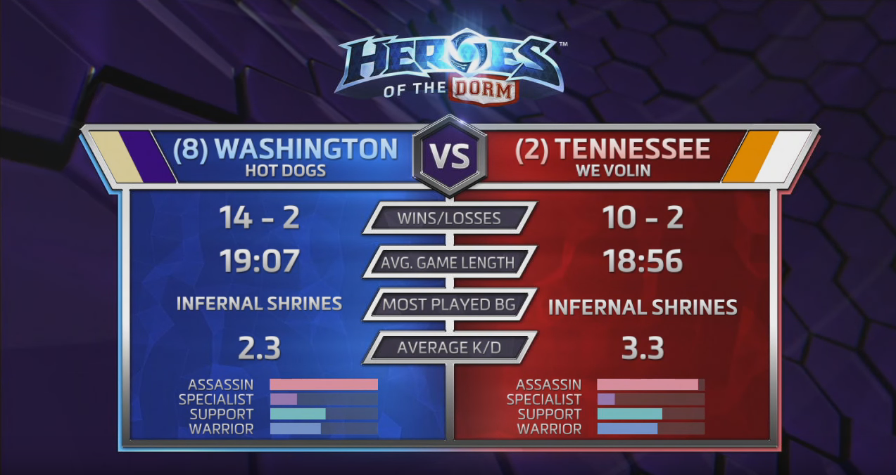 Heroes of the Dorm Top 8 Recap Vicious Syndicate